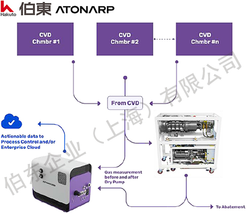 Aston™ 質譜分析儀 CVD 典型應用: Dry pump 幹泵排氣在線監測,診斷