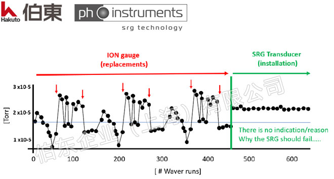 Dositorr SRG 高真空传感器可以替代离子注入工艺中的 ion source 离子规