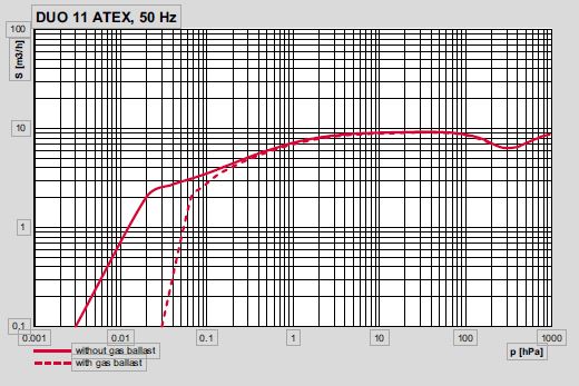 防爆型雙級旋片泵 DUO 11 ATEX