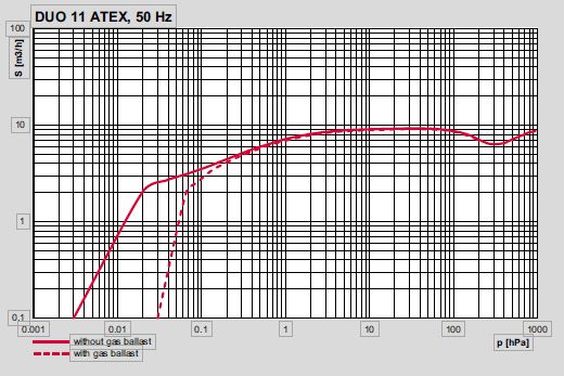 防爆型双级旋片泵 DUO 11 ATEX