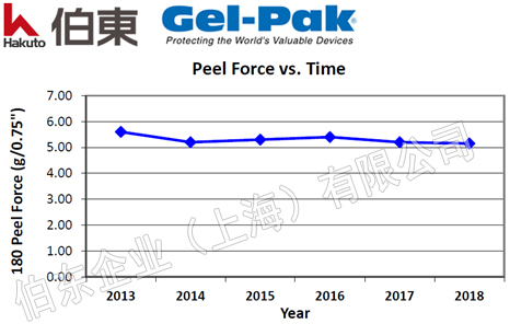 Gel-Pak 芯片包装盒5年老化测试