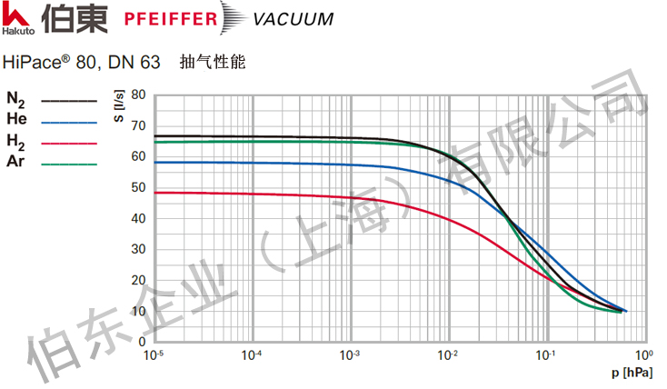 涡轮分子泵 HiPace 80 抽速