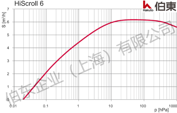 干式涡旋泵 HiScroll 6 抽速