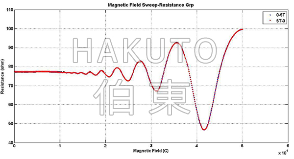 电阻磁场图-霍尔效应测量系统