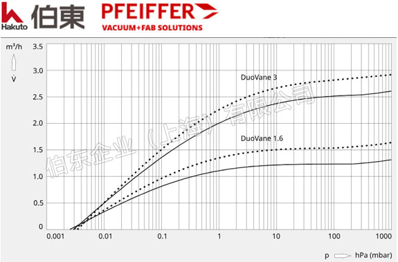 Pfeiffer 普发双级旋片泵 DuoVane 1.6, DuoVane 3 抽速图
