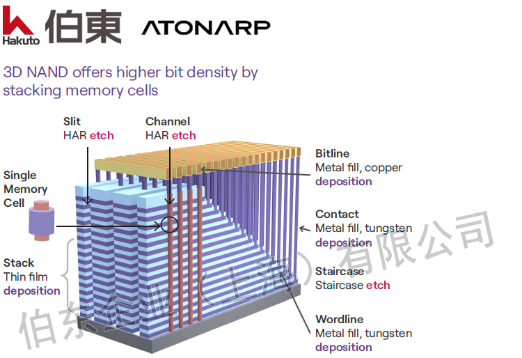 Aston™ 质谱分析仪应用于沉积和刻蚀3D NAND 存储器