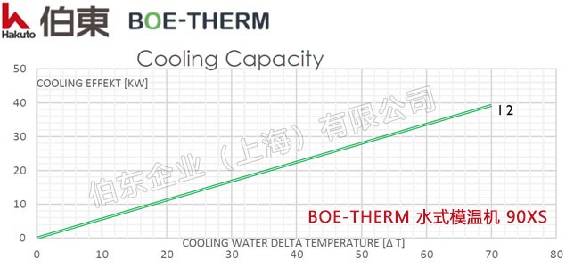BOE-THERM 水式模温机 90XS