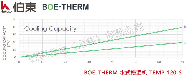 BOE-THERM 水式模温机 TEMP 120 S