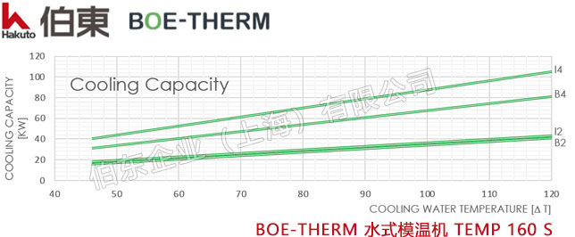 BOE-THERM 水式模温机 TEMP 160 S