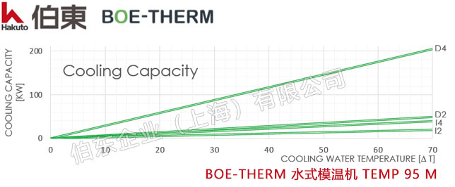 BOE-THERM 水式模温机 TEMP 95 M