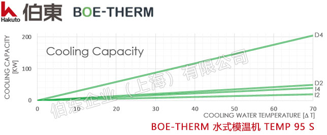 BOE-THERM 水式模温机 TEMP 95 S