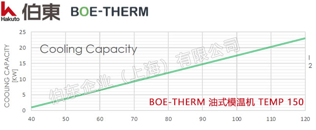 BOE-THERM 油式模温机 TEMP 150