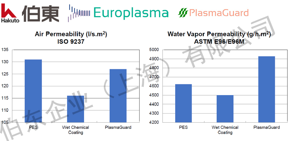 Europlasma 无卤素涂层技术 PlasmaGuard® 超疏水纳米涂层