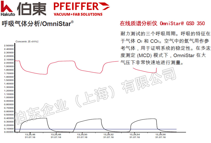 Pfeiffer 普发在线质谱分析仪 OmniStar@ GSD 350