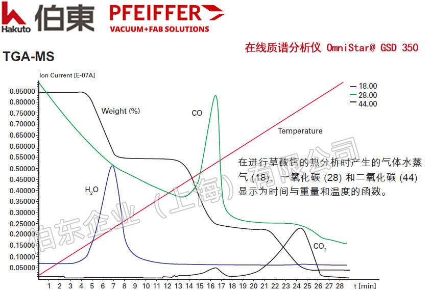 Pfeiffer 普发在线质谱分析仪 OmniStar@ GSD 350