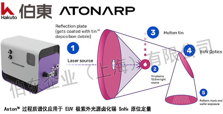 Aston™ 过程质谱仪应用于 EUV 极紫外光源卤化锡原位定量