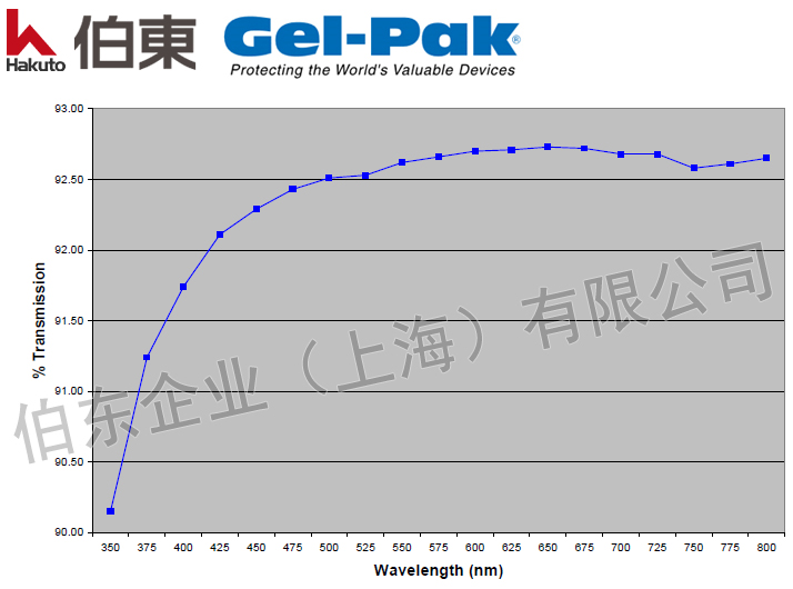 Gel-Pak 光學指標