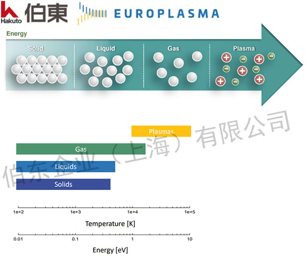 Europlasma 等离子表面清洗和活化的原理介绍