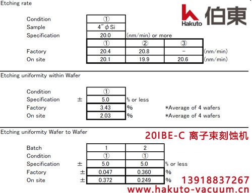 20IBE-C 离子束刻蚀机, 刻蚀均匀性 2.03%