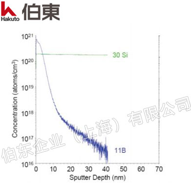动态二次离子质谱仪 ADEPT-1010