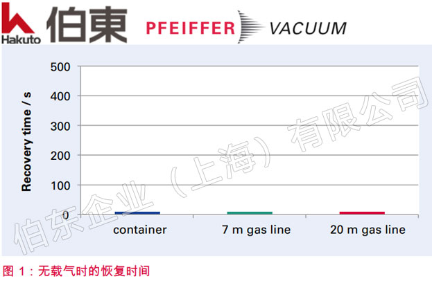 如何采用氦质谱检漏仪更快地检测细小输气管道