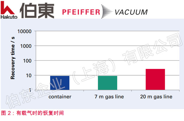 如何采用氦质谱检漏仪更快地检测细小输气管道
