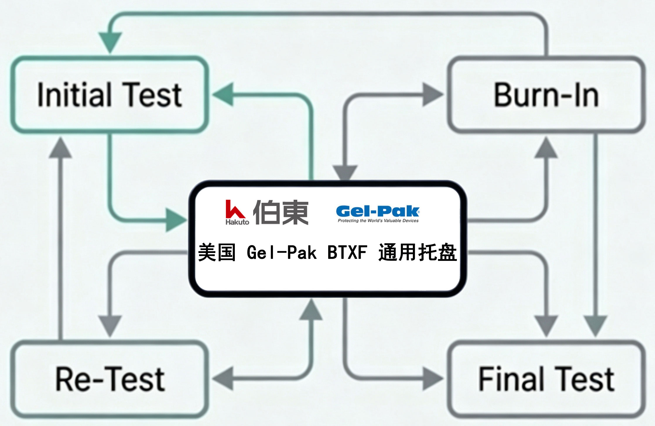 Gel-Pak BTXF通用托盘