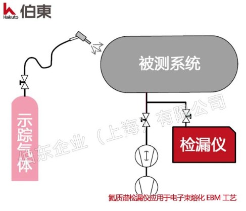 电子束熔化 EBM 氦质谱检漏