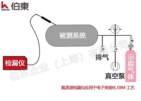 氦质谱检漏仪应用于电子束熔化 EBM 工艺