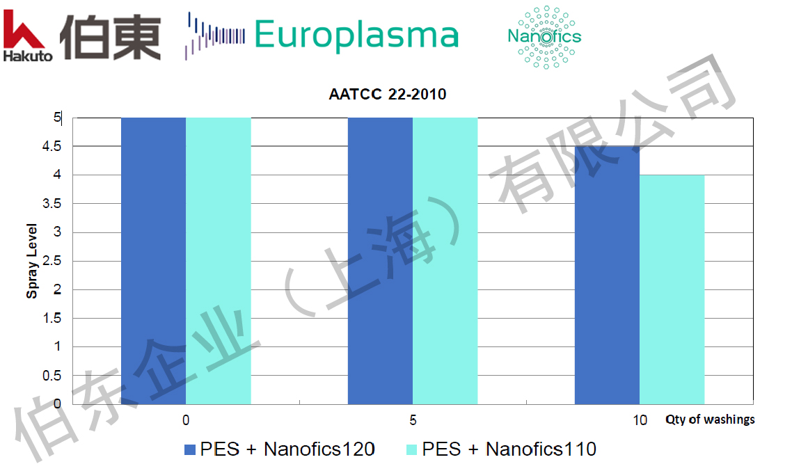 Europlasma 超疏水纳米涂层应用于户外防护行业
