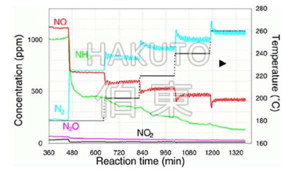 质谱分析仪应用于研究石油裂化催化剂