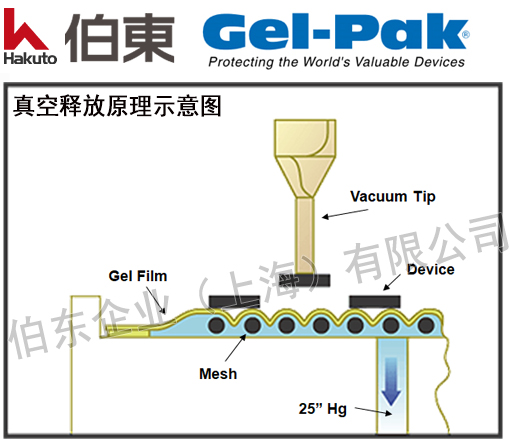 Gel-Pak 真空释放胶盒原理及尼龙网格线选择
