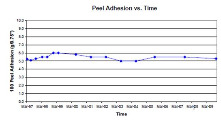 美国 Gel-Pak 胶膜无残留, 零释放, 长期稳定
