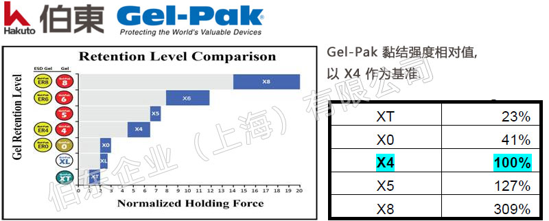 Gel-Pak 真空释放盒遇到难拾取时的解决方案