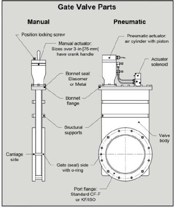 HVA 1000 真空阀门