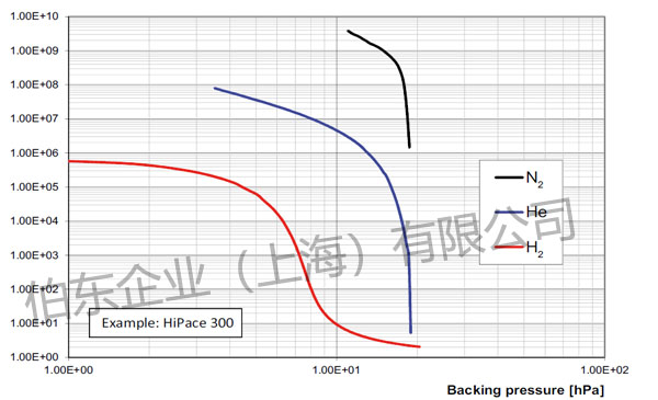涡轮分子泵的压缩比定义