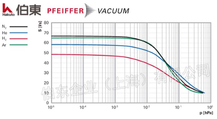 pfeiffer 普发分子泵  HiPace80