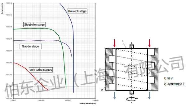 涡轮分子泵的压缩比定义