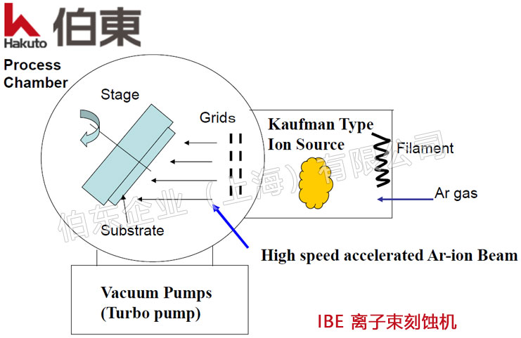 IBE 离子束刻蚀机原理和特性