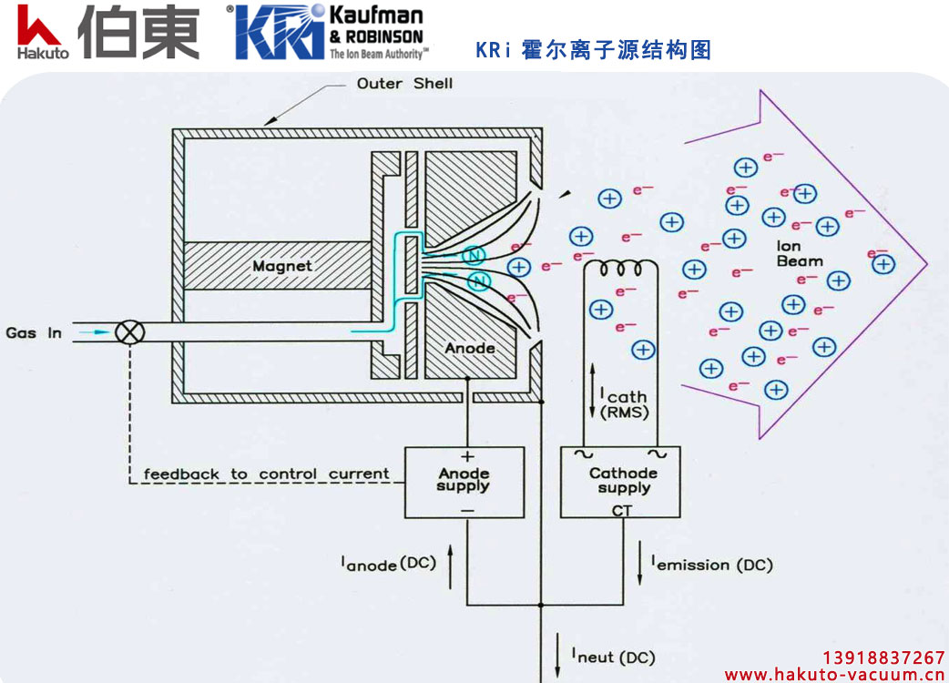 KRI 霍尔离子源结构图