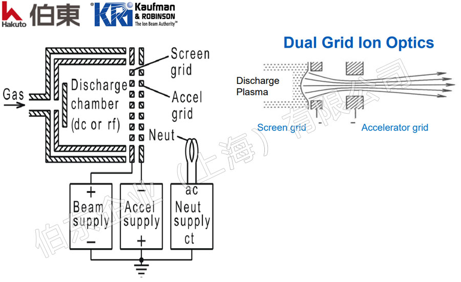 KRi 射频离子源 RFICP 220 IBE 离子束刻蚀