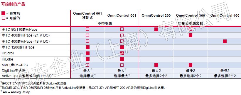 通用控制器 OmniControl