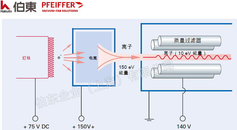 pfeiffer 普发残余气体分析仪 RGA 