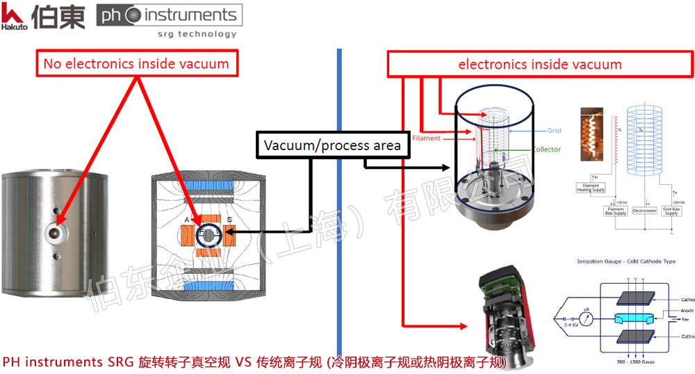 SRG 磁悬浮转子真空计替代离子规适用于腐蚀和沉积环境