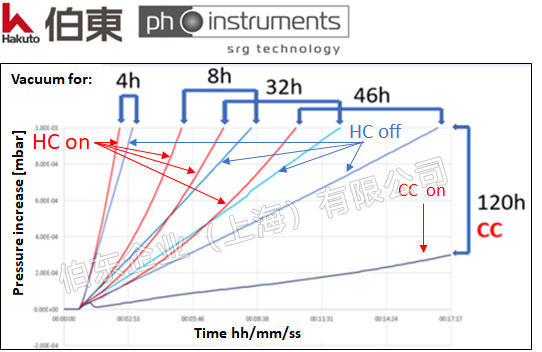 SRG 磁悬浮转子真空计应用优势