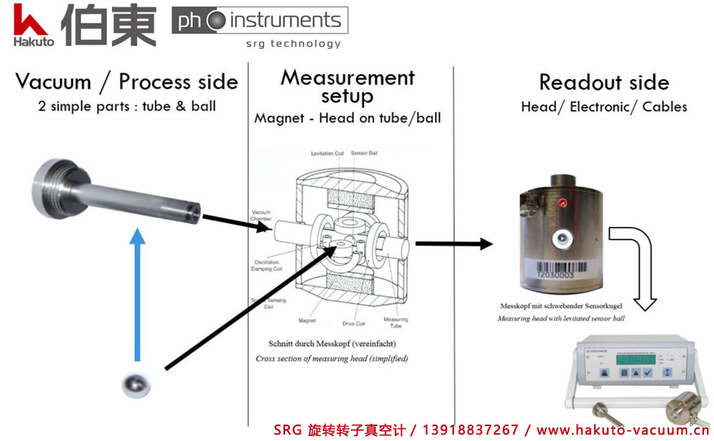 ph-instruments 旋转转子真空计 SRG