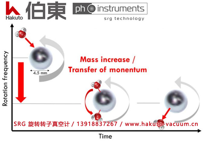 ph-instruments 磁悬浮转子真空计 SRG