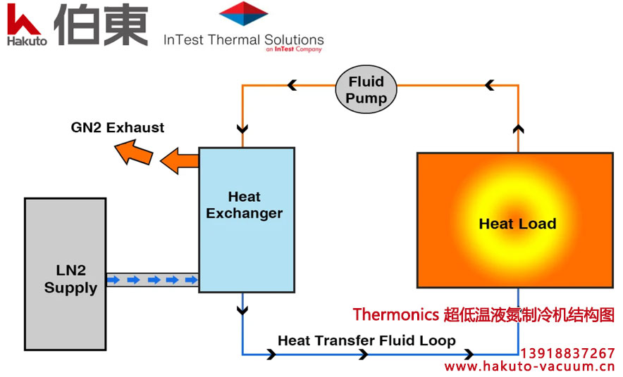 InTest Thermonics 低温液氮制冷机结构图