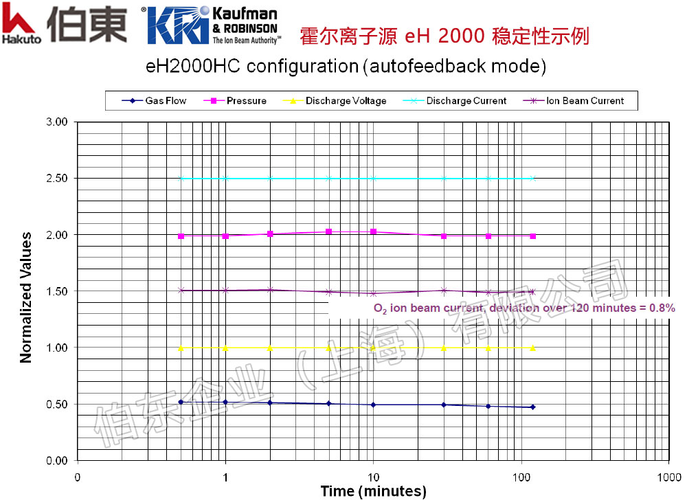 美国 KRi 高电流霍尔离子源 eH 2000