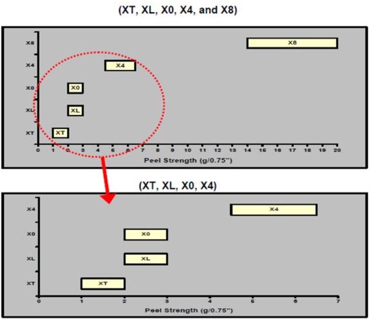Gel-Pak 胶膜剥离强度测试方法